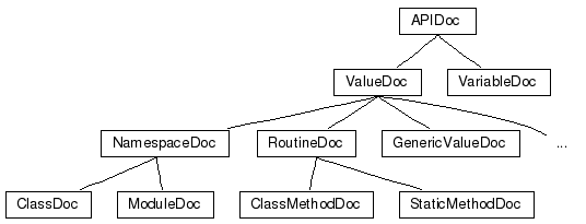 Class Hierarchy for APIDoc