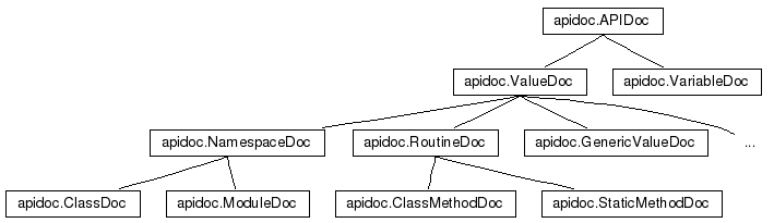 Class Hierarchy for apidoc.APIDoc