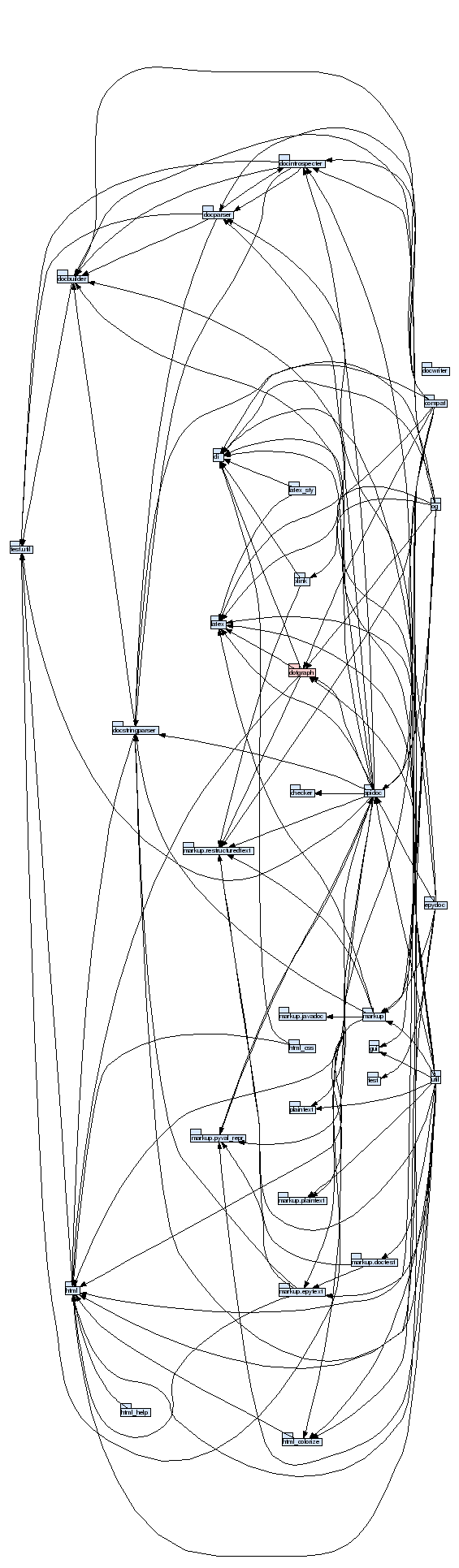 Import Graph