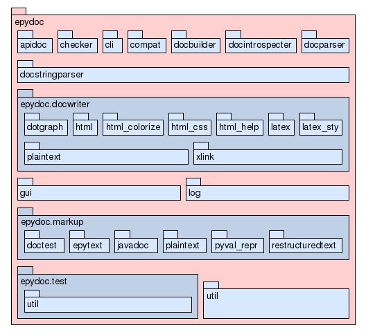 Package Tree for epydoc